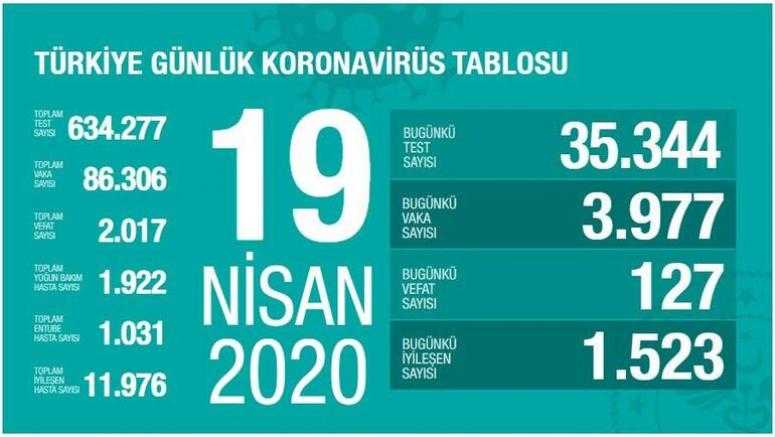 Türkiye'de bugün korona virüsten 127 kişi vefat etti