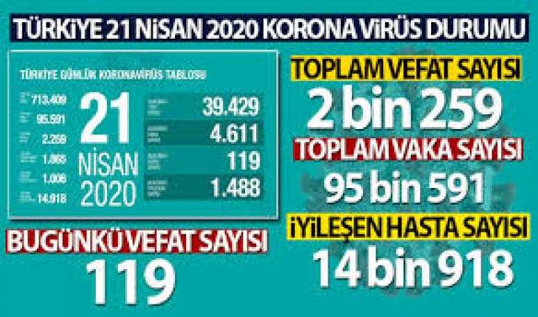 Türkiye'de son 24 saatte 119 kişi hayatını kaybetti