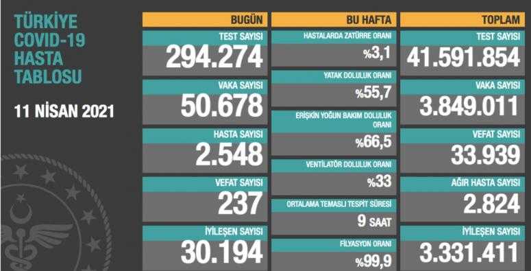 Türkiye'nin güncel korona virüs tablosu